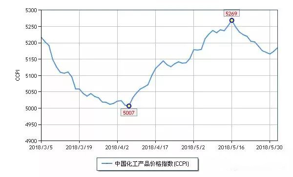 中國化工產(chǎn)品價格指數(shù)(CCPI)走勢