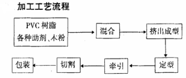 木塑加工工藝流程