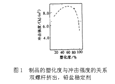 塑化度與沖擊強(qiáng)度的關(guān)系