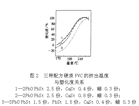 擠出溫度與塑化的關(guān)系